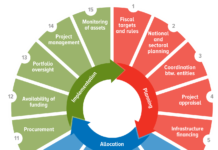 Le processus d’évaluation PIMA (Public Investment Management Assessment)